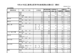 【高校受験2026】三重県立高、後期選抜の志願状況（確定）津西（国際科学）3.28倍 画像