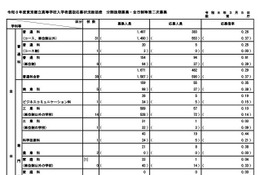 【高校受験2026】都立高、分割後期・全日制2次募集（3/5時点）戸山46倍