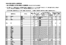 【高校受験2026】大阪府公立高、一般選抜の出願倍率（3/5時点）豊中（文理）1.79倍