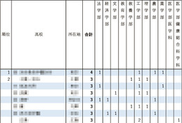 【大学受験2026】東大推薦型、高校別合格ランキング…1校が初の4人合格達成 画像