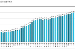 公立大学協会、101校の学生数や経費「公立大学便覧」公開