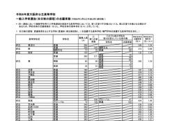 【高校受験2026】大阪府公立高、一般選抜の出願倍率（確定）北野（文理）1.26倍 画像