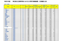 【高校受験2026】埼玉県公立高の欠員補充、全日制66校2,275人