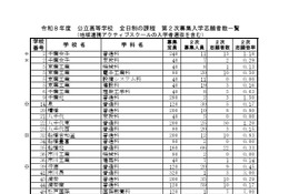 【高校受験2026】千葉県公立高2次募集、全日制330人志願…松戸国際（国際教養）7.00倍
