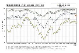 26年3月卒の高校生就職内定率90.7％…工業科・富山県トップ