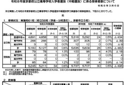 【高校受験2026】京都府公立高、中期選抜の実質倍率…全日制0.85倍