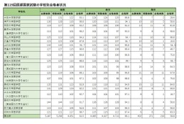 医師国家試験の合格発表は3/16…昨年の大学別合格率は？