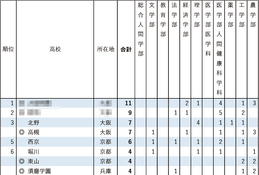 【大学入試2026】京大特色入試、高校別合格者数ランキング…最多11人合格で単独1位