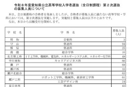 【高校受験2026】愛知県公立高2次選抜…全日制3,265人募集