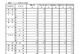 【高校受験2026】都立高の分割後期・第2次募集の応募（確定）戸山47倍 画像
