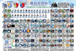 ノーベル賞受賞記念「一家に1枚周期表」刷新…記念キャンペーンも 画像