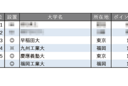 「就職に力を入れている大学ランキング（全国編）」4・5位に九州の大学 画像