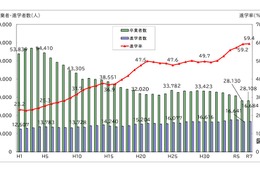 千葉県の大学進学率59.4％、過去最高を更新…進路状況調査 画像