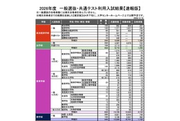 【大学受験2026】早大入試速報、一般・共テ14,755人合格…補欠合格随時発表 画像