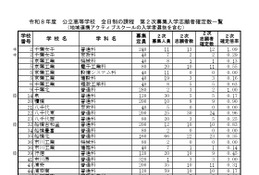 【高校受験2026】千葉県公立高、2次募集の志願状況（確定）松戸国際（国際教養）5.00倍