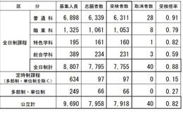 【高校受験2026】長野県公立高校後期選抜…全日制7,755人が受検