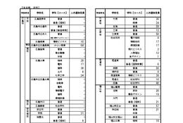 【高校受験2026】広島県公立高、二次選抜3,241人募集