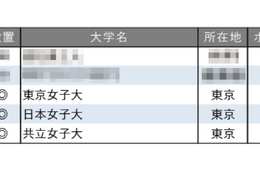就職に力を入れている大学ランキング【女子大編】3位は東女と日女