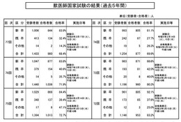 獣医師国家試験に980人・68.4％合格…新卒トップは北里大