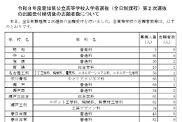 【高校受験2026】愛知県公立高2次選抜…全日制50人が志願 画像