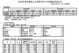 【高校受験2026】兵庫県公立高、平均受検倍率0.97倍…県立西宮1.86倍など 画像