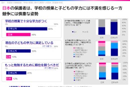 計算力高い日本、ICTや教育満足度に課題…11か国調査 画像
