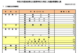 【高校受験2026】奈良県公立高2次選抜、全日制1,014人募集…橿原8人など 画像