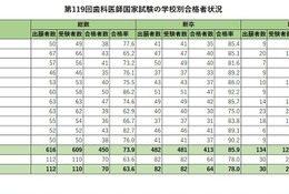 歯科医師国家試験2026、合格率1位「東京歯科大学」94％ 画像