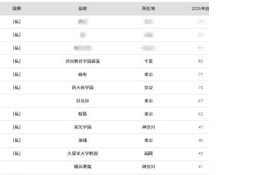 【大学受験2026】東大 合格者数「高校別ランキング」女子校トップは桜蔭 画像