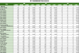 2026年医師国家試験大学別合格率…合格率100%は自治医科大学
