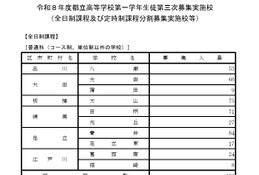 【高校受験2026】東京都立高の3次募集…全日制1,927人 画像