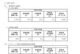 【高校受験2026】神奈川県公立高2次募集、全日制176人合格 画像