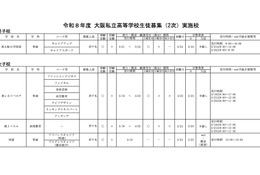 【高校受験2026】大阪私立高2次募集、大阪暁光など10校で実施 画像