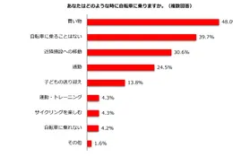 自転車青切符4月より導入、利用機会「変わらない」68.8% 画像