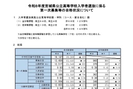 【高校受験2026】宮城県公立高2次募集、石巻31人など 画像