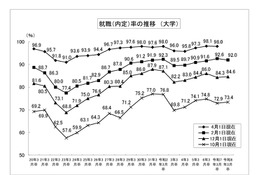 大学生の就職内定率（2/1現在）92.0％、5年ぶりに下降 画像