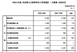 【高校受験2026】秋田県公立高、一般選抜3,996人合格…2次募集の倍率0.07倍 画像