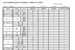 【高校受験2026】滋賀県立高の二次募集…全日制100人合格