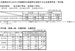 【高校受験2026】新潟県公立高、2次募集の志願状況…六日町2.00倍 画像
