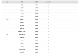 【大学受験2026】北大 合格者数「高校別ランキング」上位は地元勢が独占