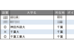 教育力が高い大学ランキング【関東・甲信越編】3-5位は千葉県の大学 画像