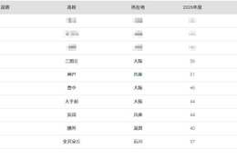 【大学受験2026】大阪大 合格者数「高校別ランキング」公立高が優勢 画像