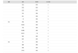 【大学受験2026】名大 合格者数「高校別ランキング」愛知の公立校が上位独占 画像