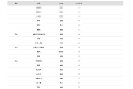 【大学受験2026】九大 合格者数「高校別ランキング」トップ3が圧倒的な強さ 画像
