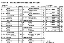 【高校受験2026】和歌山県立高の追募集、全日制1,028人…桐蔭4人など 画像
