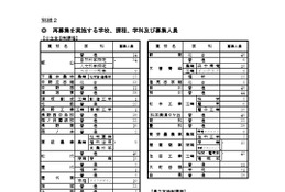 【高校受験2026】長野県公立高の再募集、屋代など全日制53校