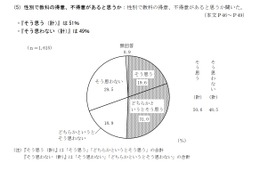 性別で教科の得意・不得意ある？「そう思う」5割…都の調査