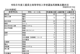 【高校受験2026】三重県立高校の再募集、志願倍率0.14倍