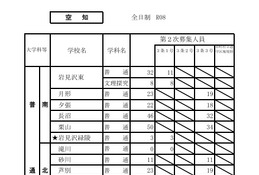 【高校受験2026】北海道公立高2次募集、全日制167校…札幌手稲など