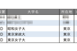教育力が高い大学ランキング【女子大学編】3位は昭和女子大 画像